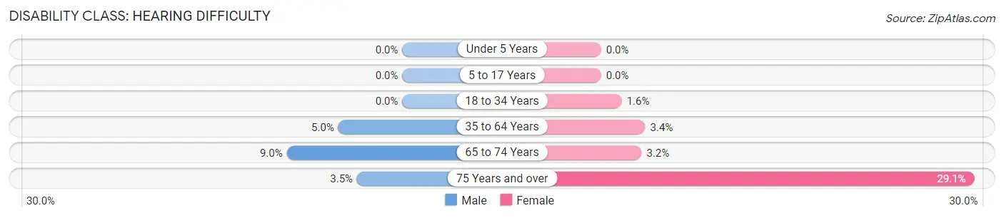 Disability in Zip Code 70447: <span>Hearing Difficulty</span>