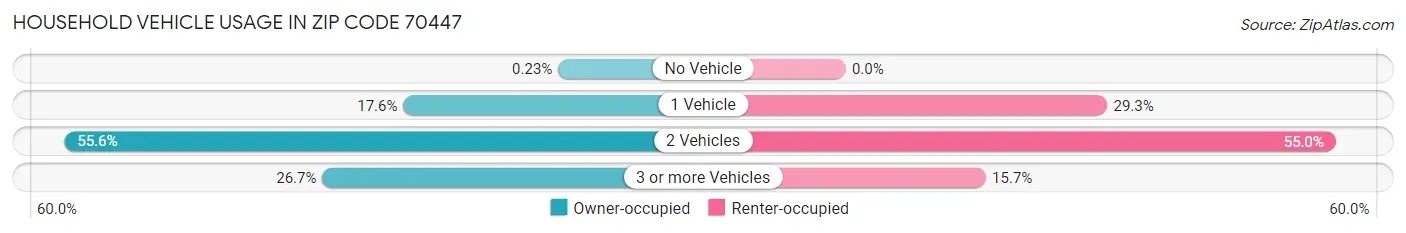 Household Vehicle Usage in Zip Code 70447