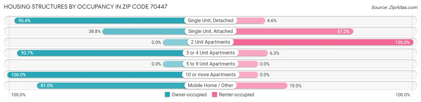 Housing Structures by Occupancy in Zip Code 70447