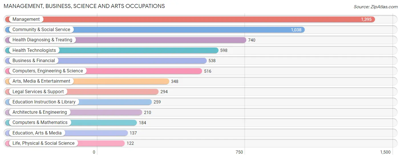 Management, Business, Science and Arts Occupations in Zip Code 70447