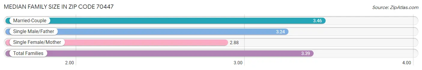 Median Family Size in Zip Code 70447