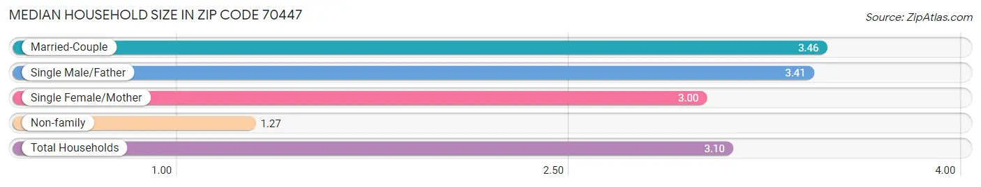 Median Household Size in Zip Code 70447