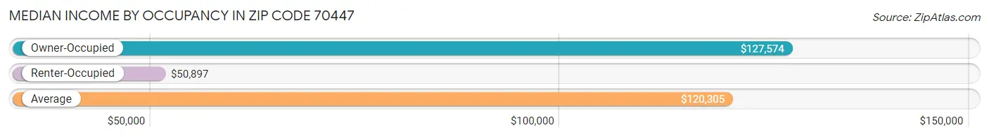 Median Income by Occupancy in Zip Code 70447