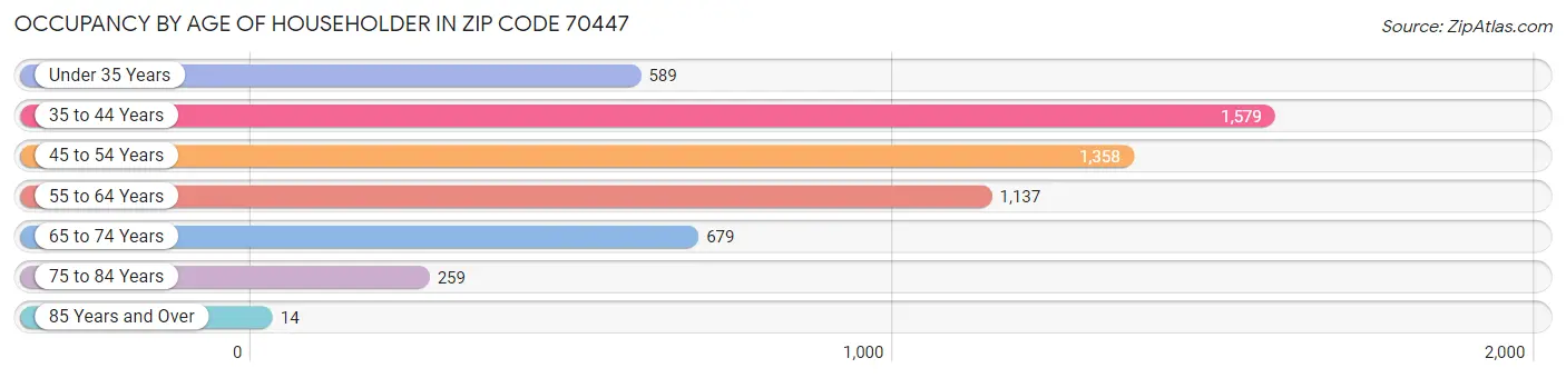 Occupancy by Age of Householder in Zip Code 70447