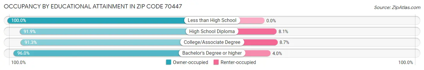 Occupancy by Educational Attainment in Zip Code 70447