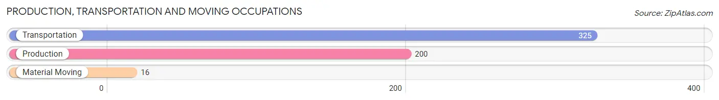 Production, Transportation and Moving Occupations in Zip Code 70447