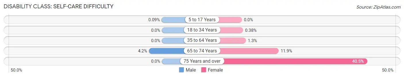 Disability in Zip Code 70447: <span>Self-Care Difficulty</span>