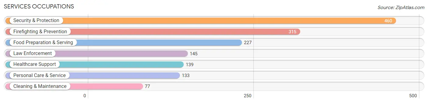 Services Occupations in Zip Code 70447