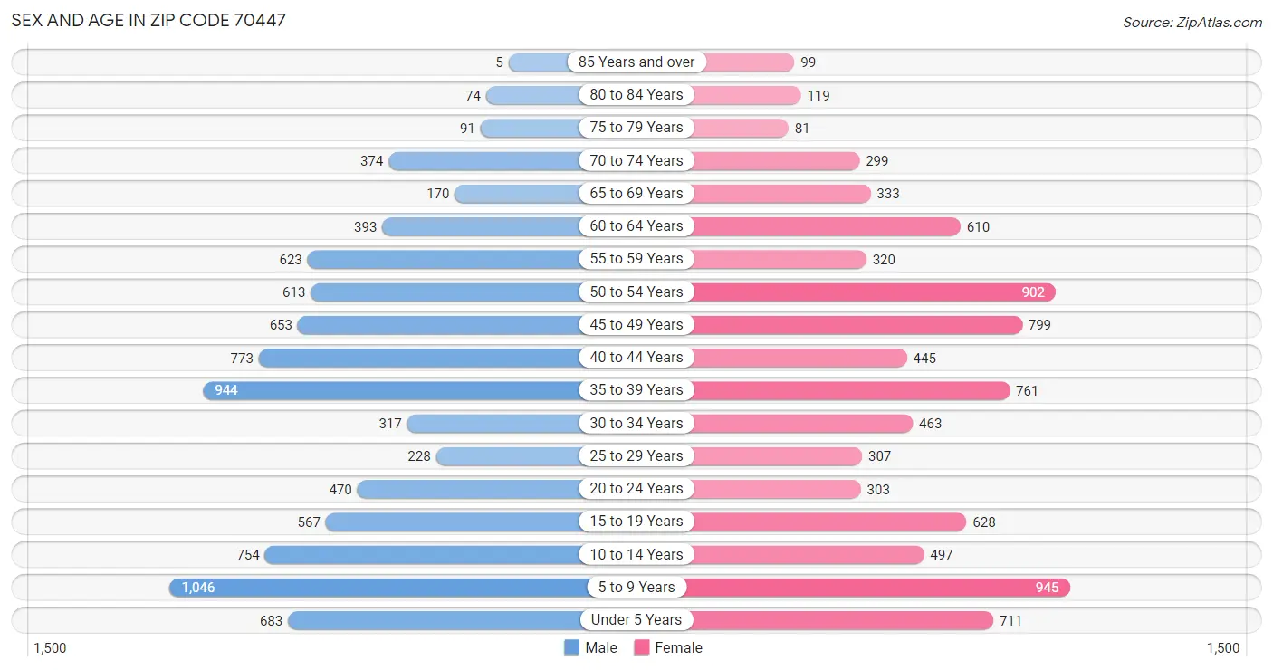 Sex and Age in Zip Code 70447