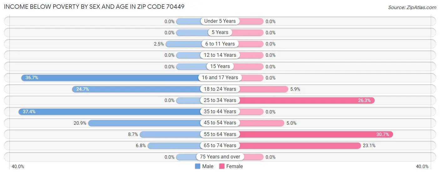 Income Below Poverty by Sex and Age in Zip Code 70449