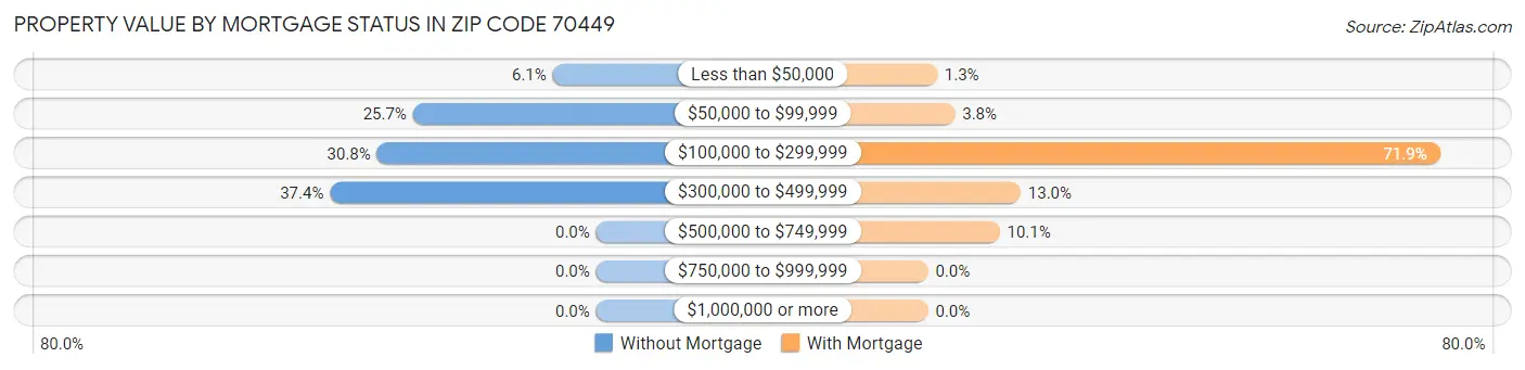 Property Value by Mortgage Status in Zip Code 70449