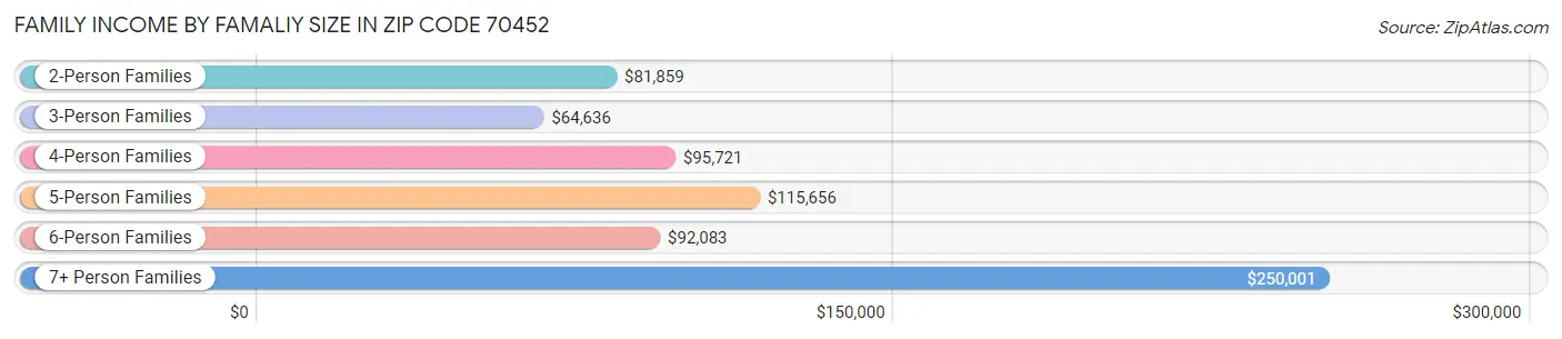 Family Income by Famaliy Size in Zip Code 70452