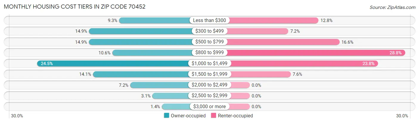 Monthly Housing Cost Tiers in Zip Code 70452