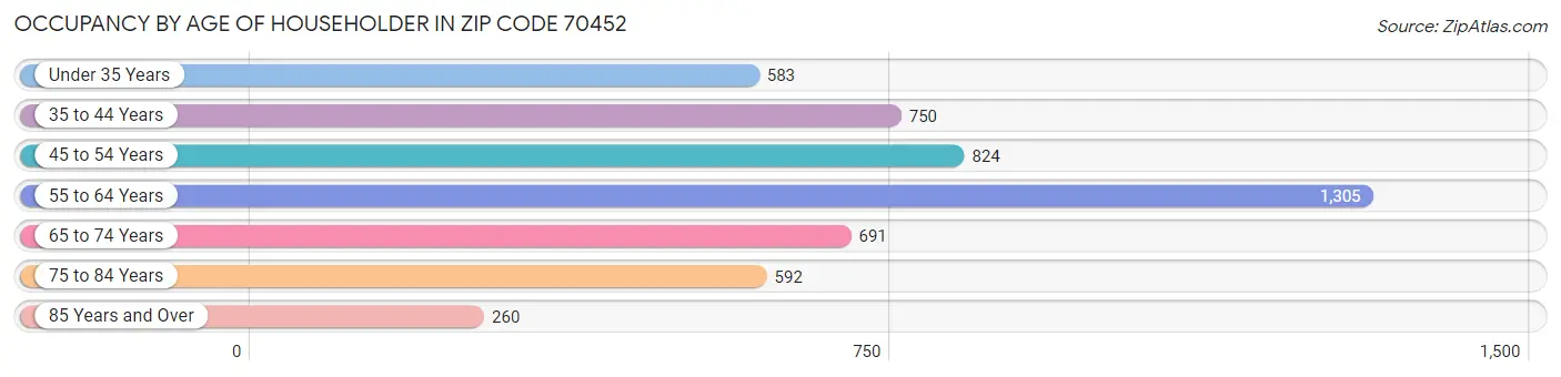 Occupancy by Age of Householder in Zip Code 70452