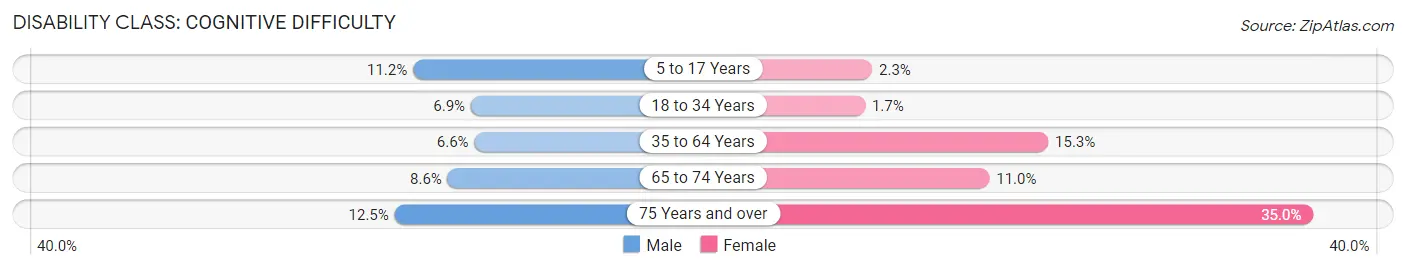 Disability in Zip Code 70454: <span>Cognitive Difficulty</span>