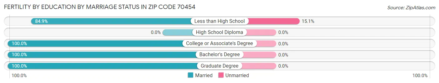 Female Fertility by Education by Marriage Status in Zip Code 70454