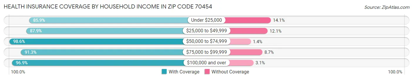 Health Insurance Coverage by Household Income in Zip Code 70454