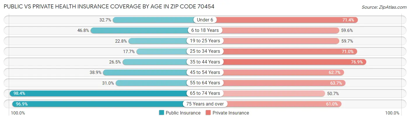 Public vs Private Health Insurance Coverage by Age in Zip Code 70454