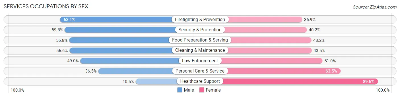Services Occupations by Sex in Zip Code 70454