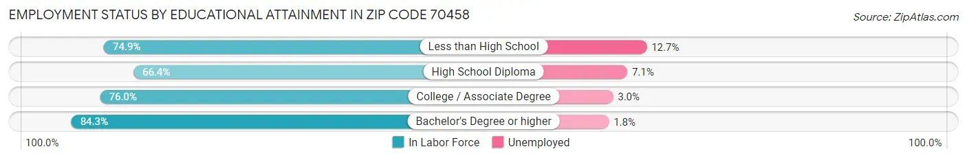 Employment Status by Educational Attainment in Zip Code 70458