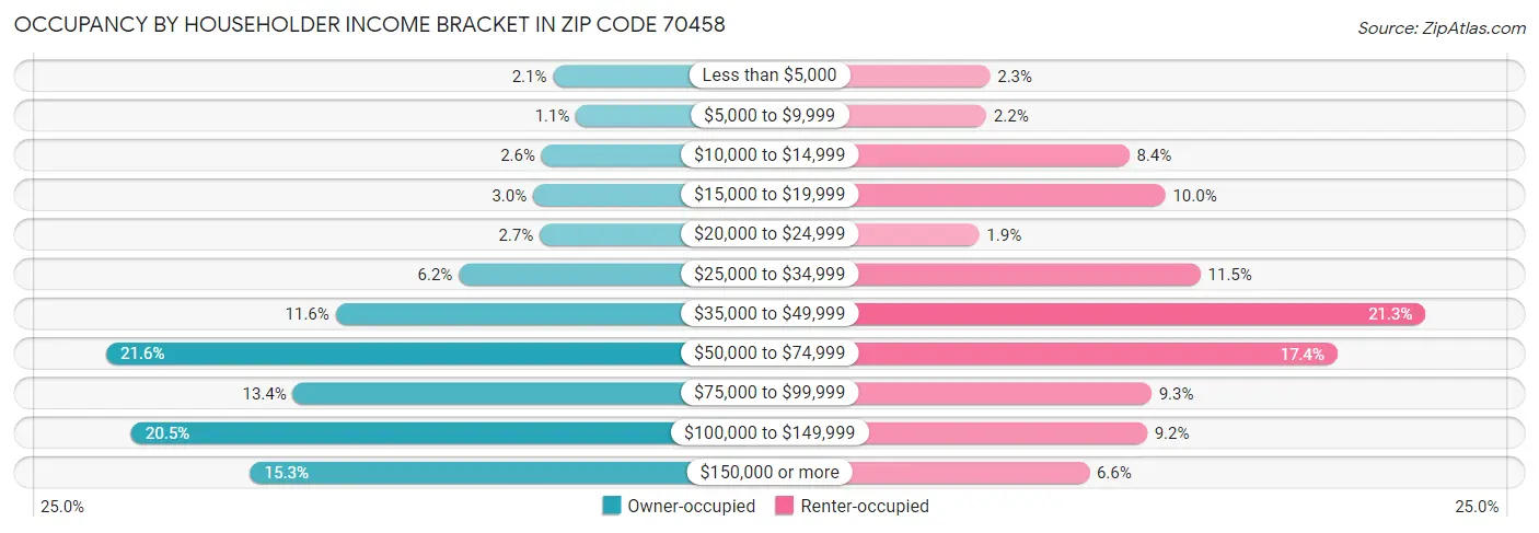 Occupancy by Householder Income Bracket in Zip Code 70458