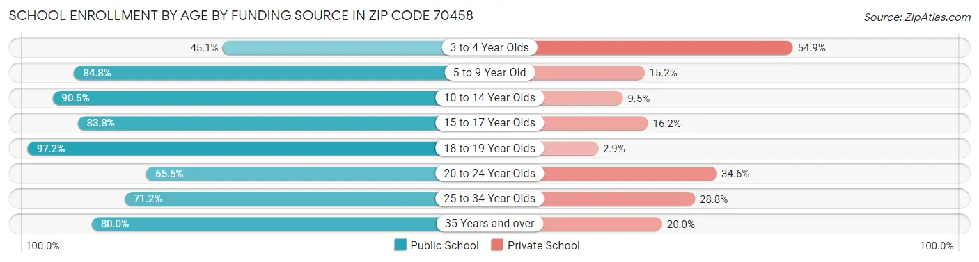 School Enrollment by Age by Funding Source in Zip Code 70458