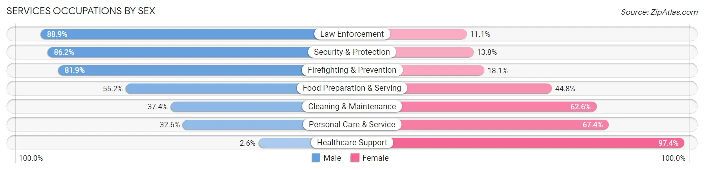 Services Occupations by Sex in Zip Code 70458