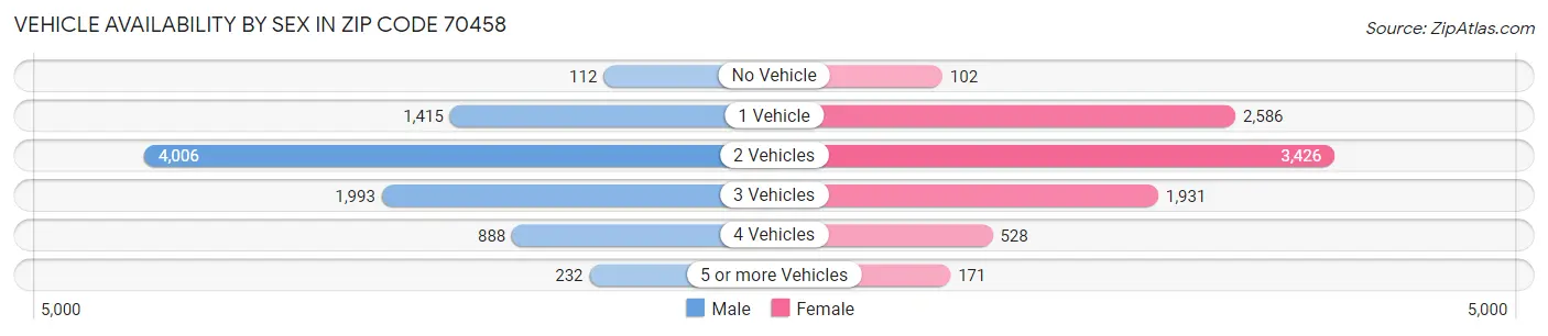 Vehicle Availability by Sex in Zip Code 70458