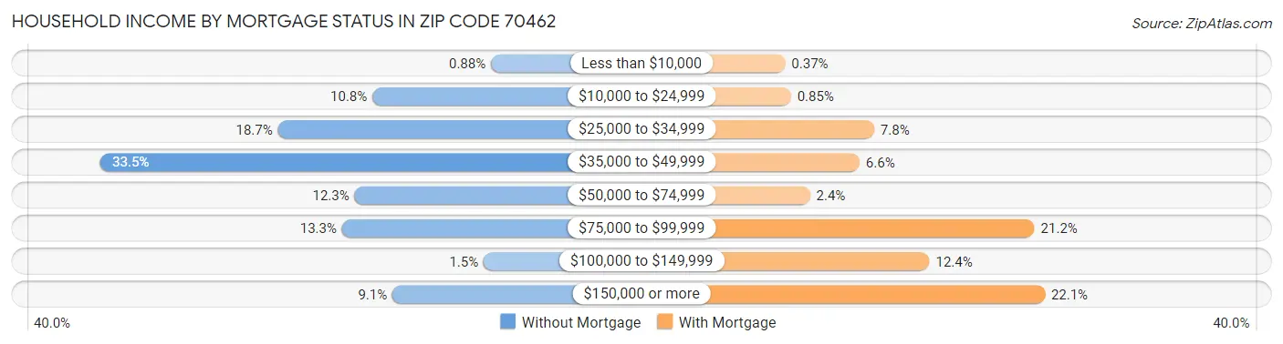 Household Income by Mortgage Status in Zip Code 70462
