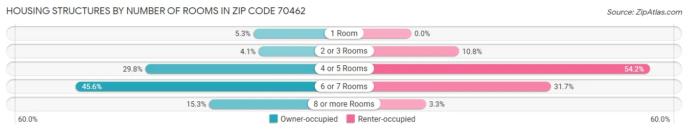 Housing Structures by Number of Rooms in Zip Code 70462