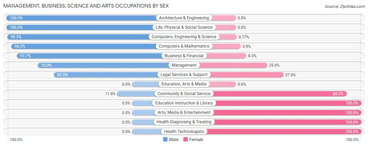 Management, Business, Science and Arts Occupations by Sex in Zip Code 70462