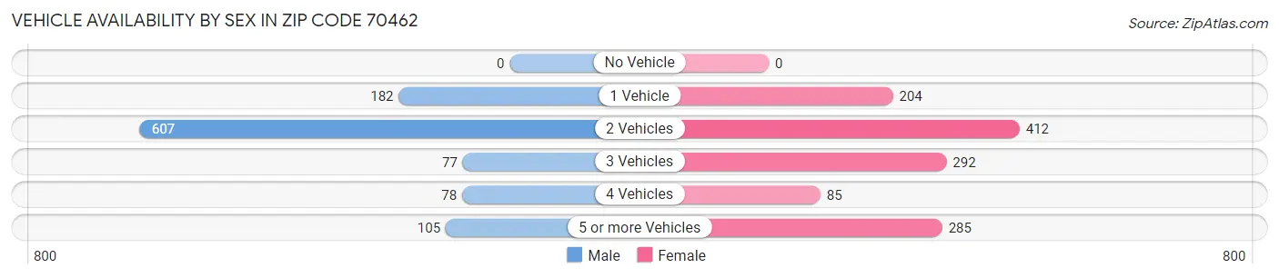 Vehicle Availability by Sex in Zip Code 70462