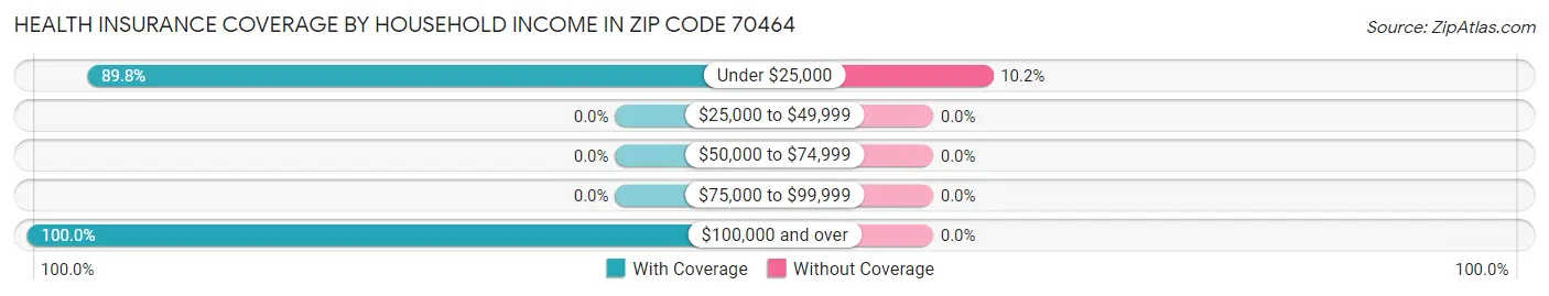 Health Insurance Coverage by Household Income in Zip Code 70464