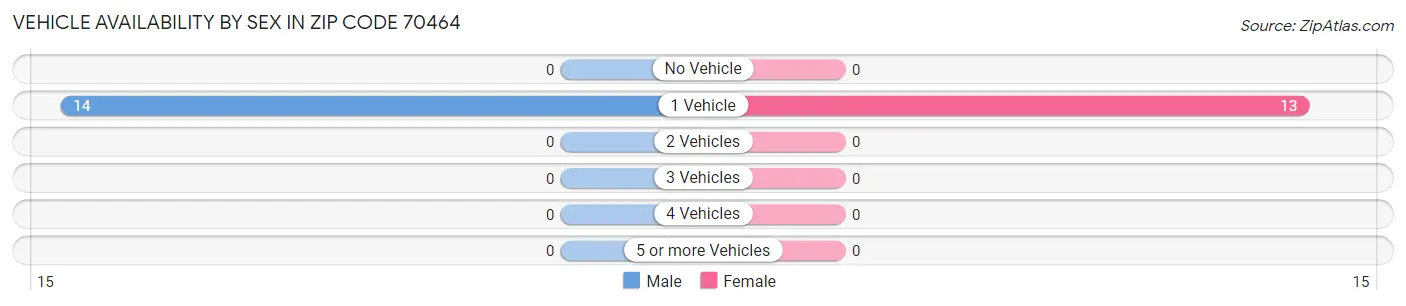 Vehicle Availability by Sex in Zip Code 70464