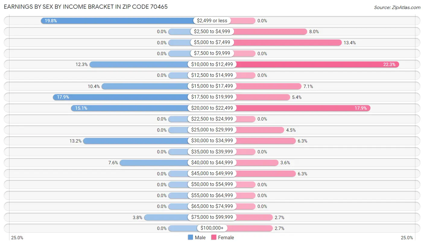 Earnings by Sex by Income Bracket in Zip Code 70465