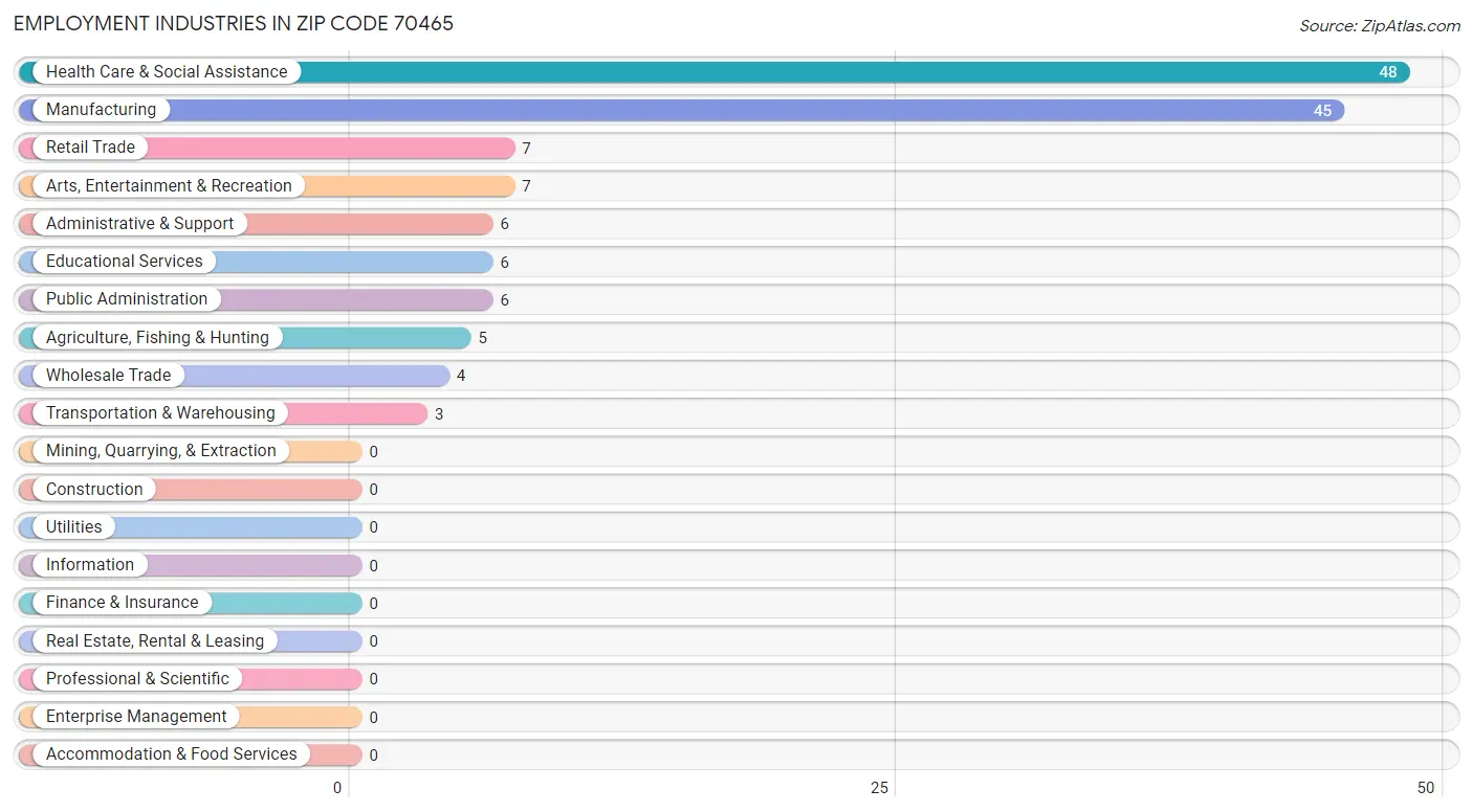 Employment Industries in Zip Code 70465