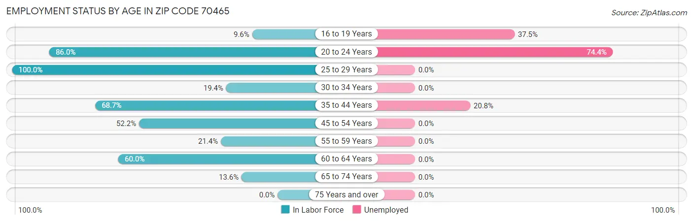 Employment Status by Age in Zip Code 70465