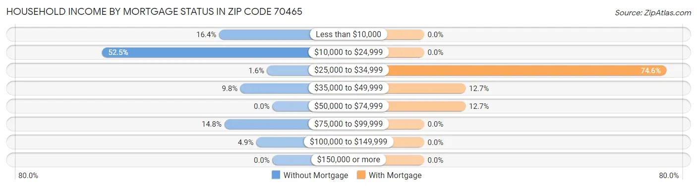 Household Income by Mortgage Status in Zip Code 70465
