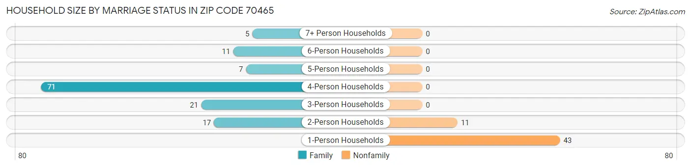 Household Size by Marriage Status in Zip Code 70465