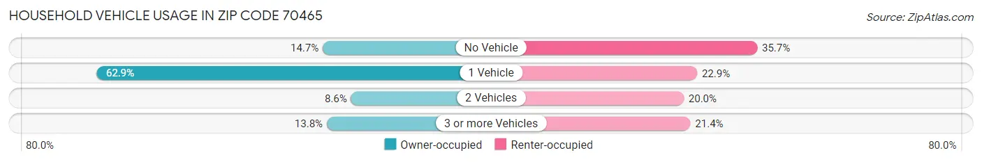 Household Vehicle Usage in Zip Code 70465