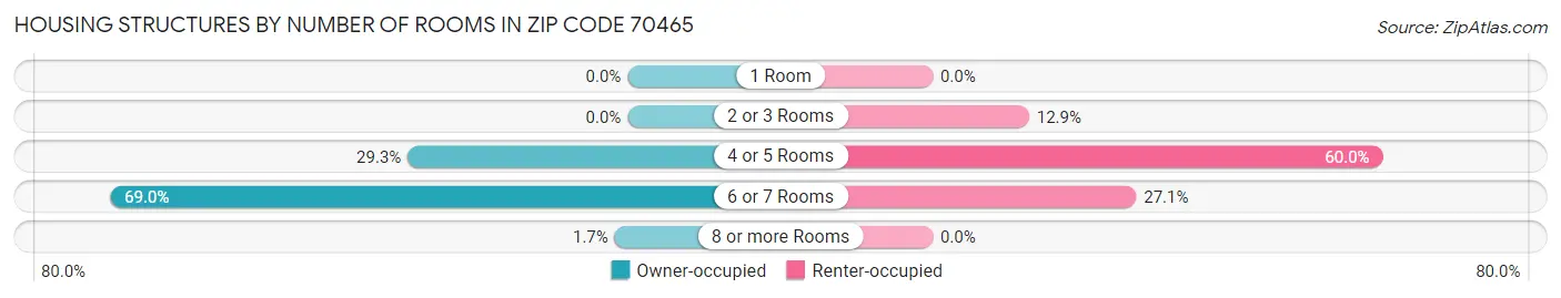 Housing Structures by Number of Rooms in Zip Code 70465