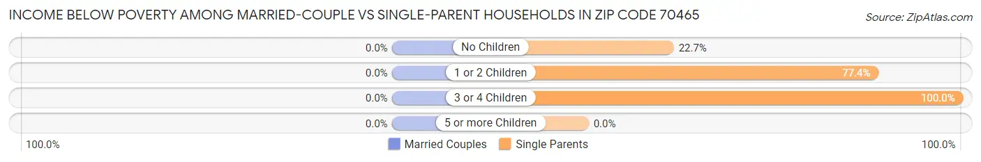 Income Below Poverty Among Married-Couple vs Single-Parent Households in Zip Code 70465