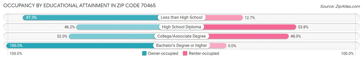 Occupancy by Educational Attainment in Zip Code 70465