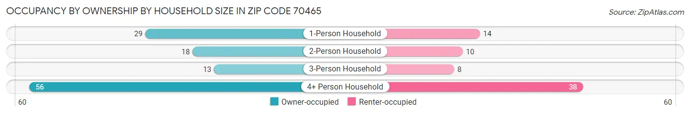 Occupancy by Ownership by Household Size in Zip Code 70465