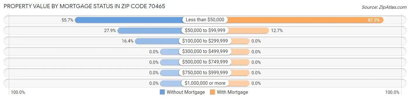 Property Value by Mortgage Status in Zip Code 70465