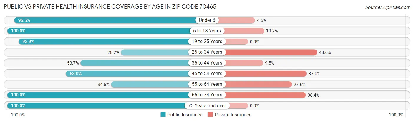 Public vs Private Health Insurance Coverage by Age in Zip Code 70465