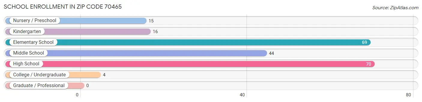 School Enrollment in Zip Code 70465