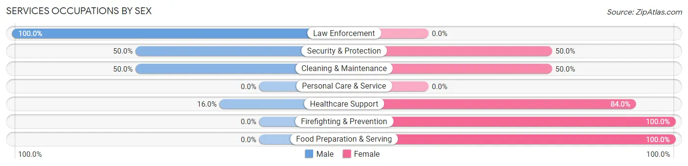 Services Occupations by Sex in Zip Code 70465