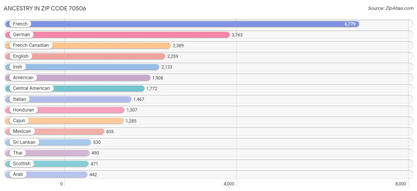 Ancestry in Zip Code 70506