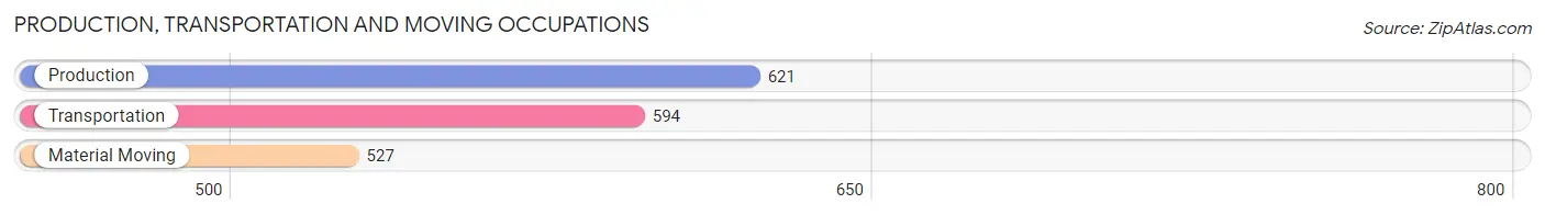 Production, Transportation and Moving Occupations in Zip Code 70506